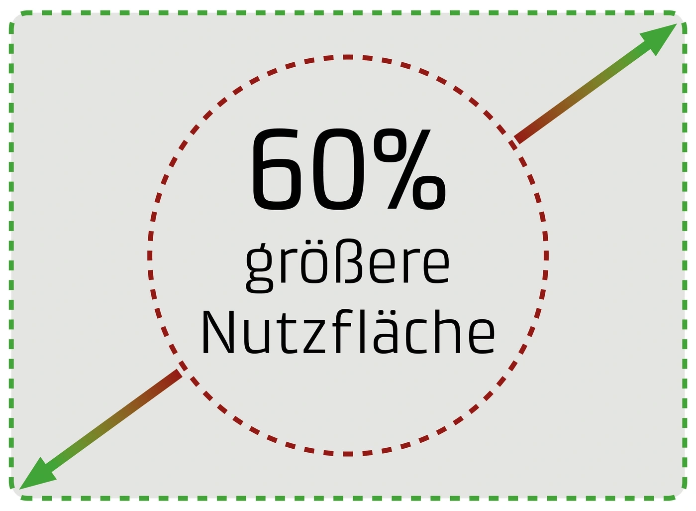 60% größere Nutzfläche, Diagramm mit Pfeil und Kreis, grauer Hintergrund