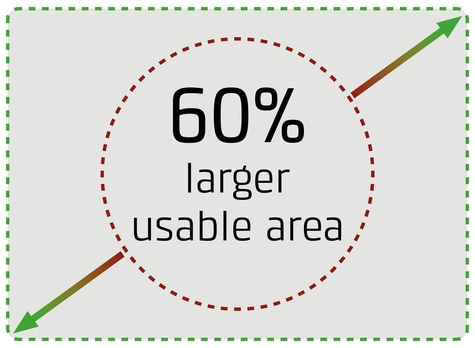 60% larger usable area, diagram with arrow and circle, green and red colors