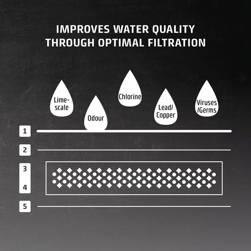 Water filtration diagram: removes Kalk, Geruch, Chlor, Blei/Kupfer, Viren/Keime. Improves water quality.