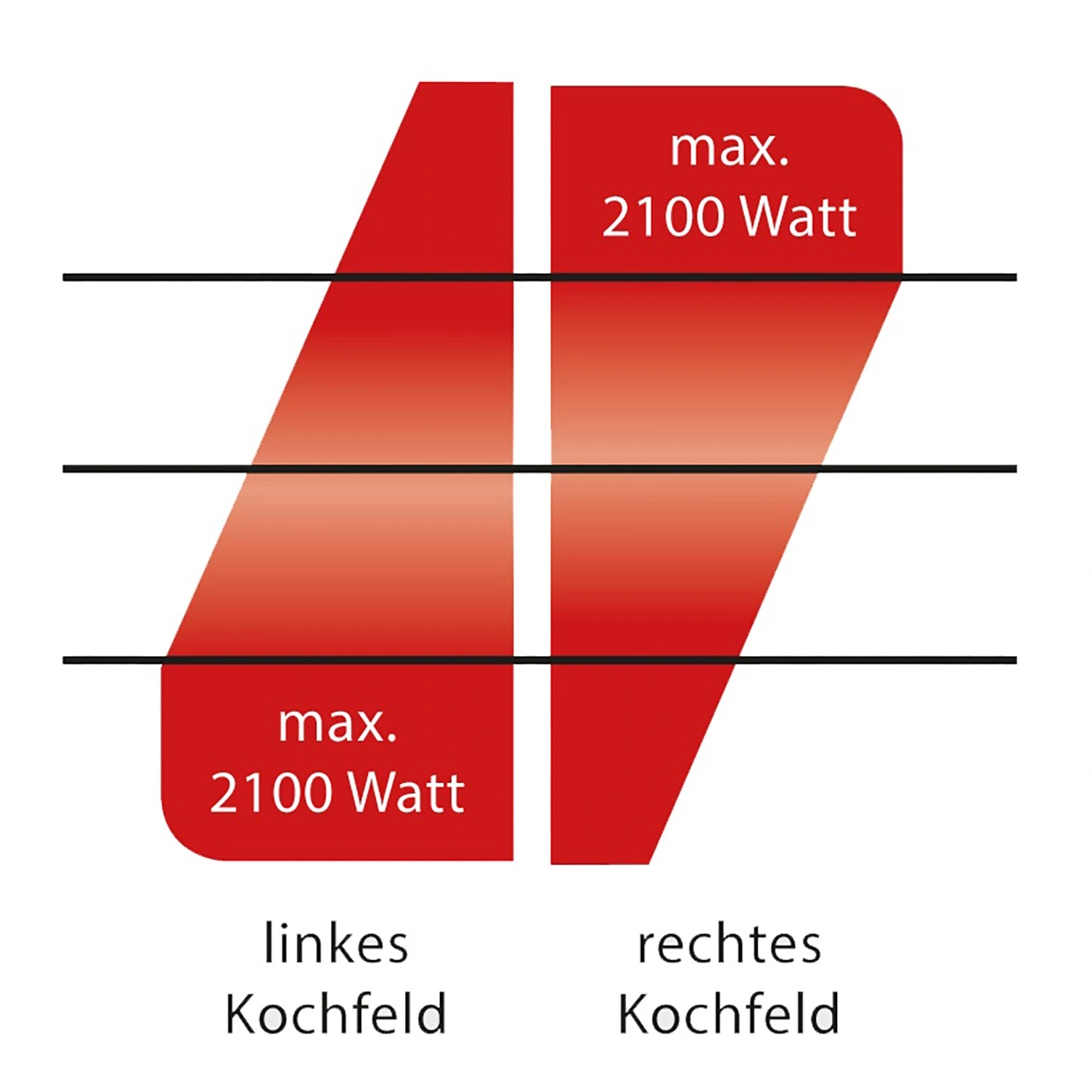 Diagramm mit roter Fläche, Text: max. 2100 Watt, linkes Kochfeld, rechtes Kochfeld
