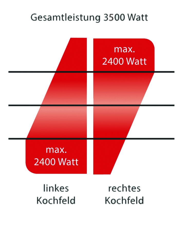 Diagram of cooking zones with total power of 3500 watts and a maximum of 2400 watts per zone.