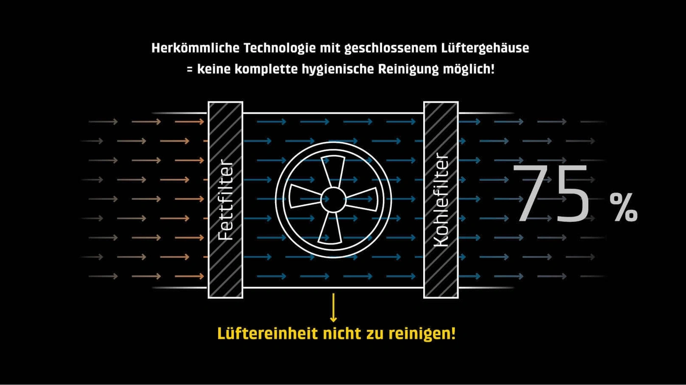 Illustration shows air filter with grease filter and carbon filter, 75% cleaning performance.