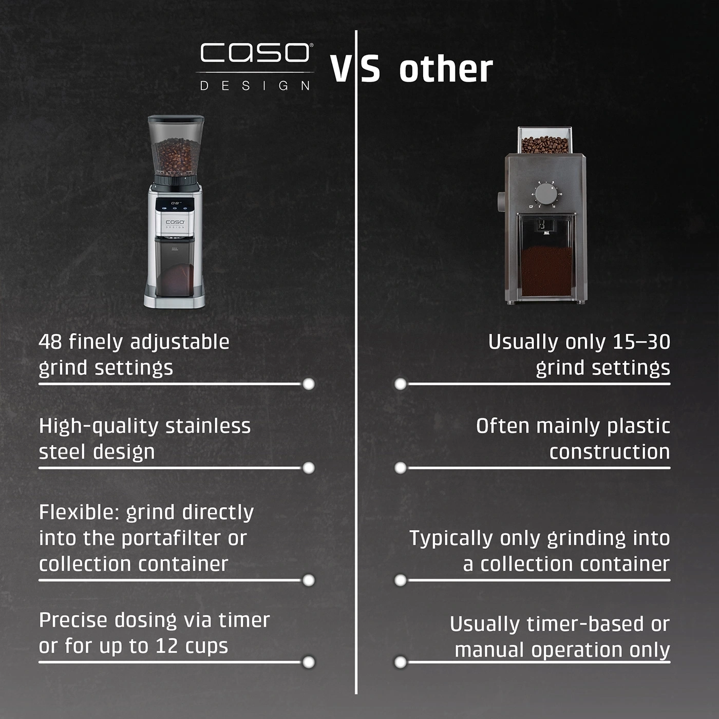 Coffee grinder with 48 grind settings vs. others with 15-30 grind settings.