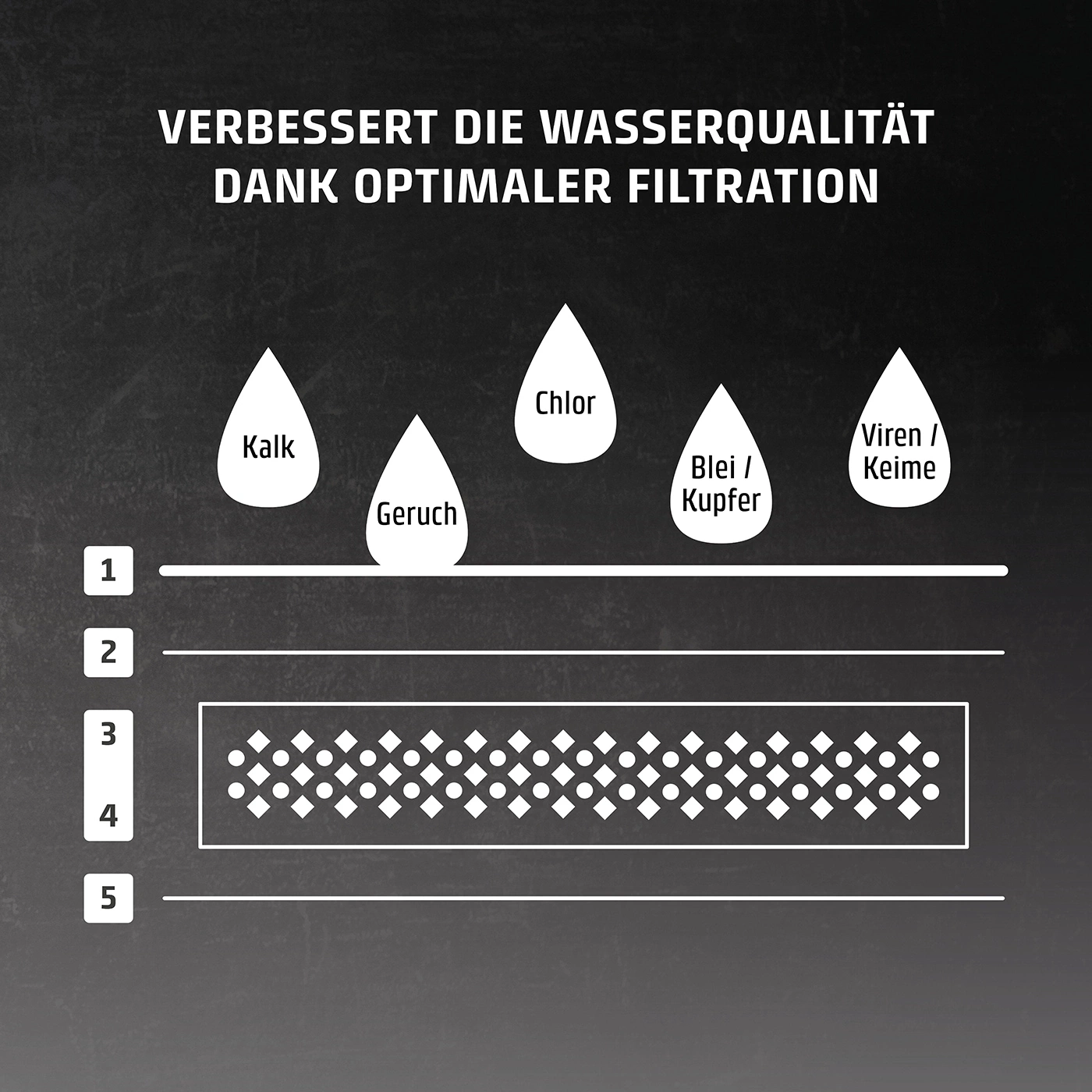 Wasserfilterung: Kalk, Geruch, Chlor, Blei/Kupfer, Viren/Keime. Verbessert Wasserqualität.