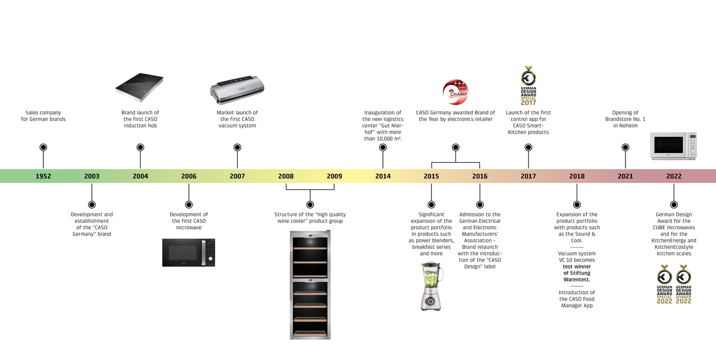 CASO product timeline: development of brands, products, and awards over the years.