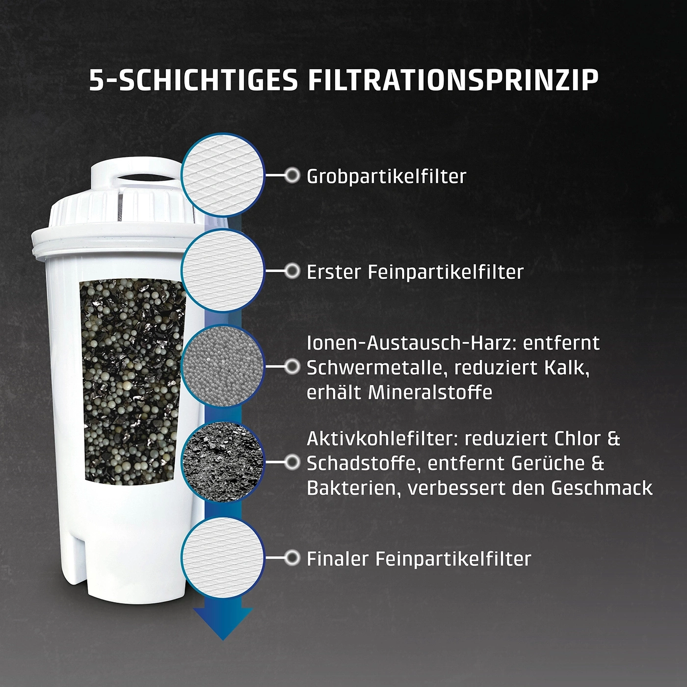 Wasserfilter mit 5-Schichten-Filtrationsprinzip: Grob-, Feinpartikelfilter, Aktivkohlefilter.