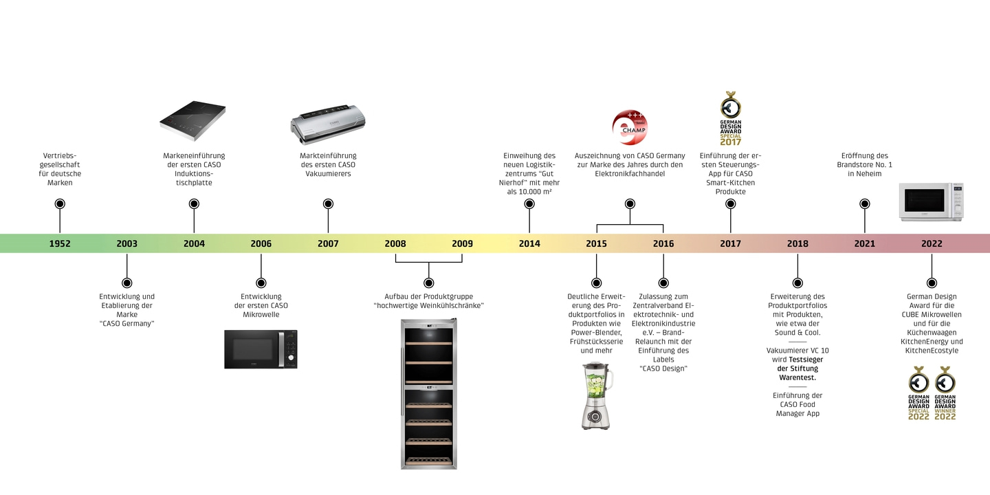 CASO-Produkt-Timeline: Entwicklung, Auszeichnungen und Meilensteine der Marke.