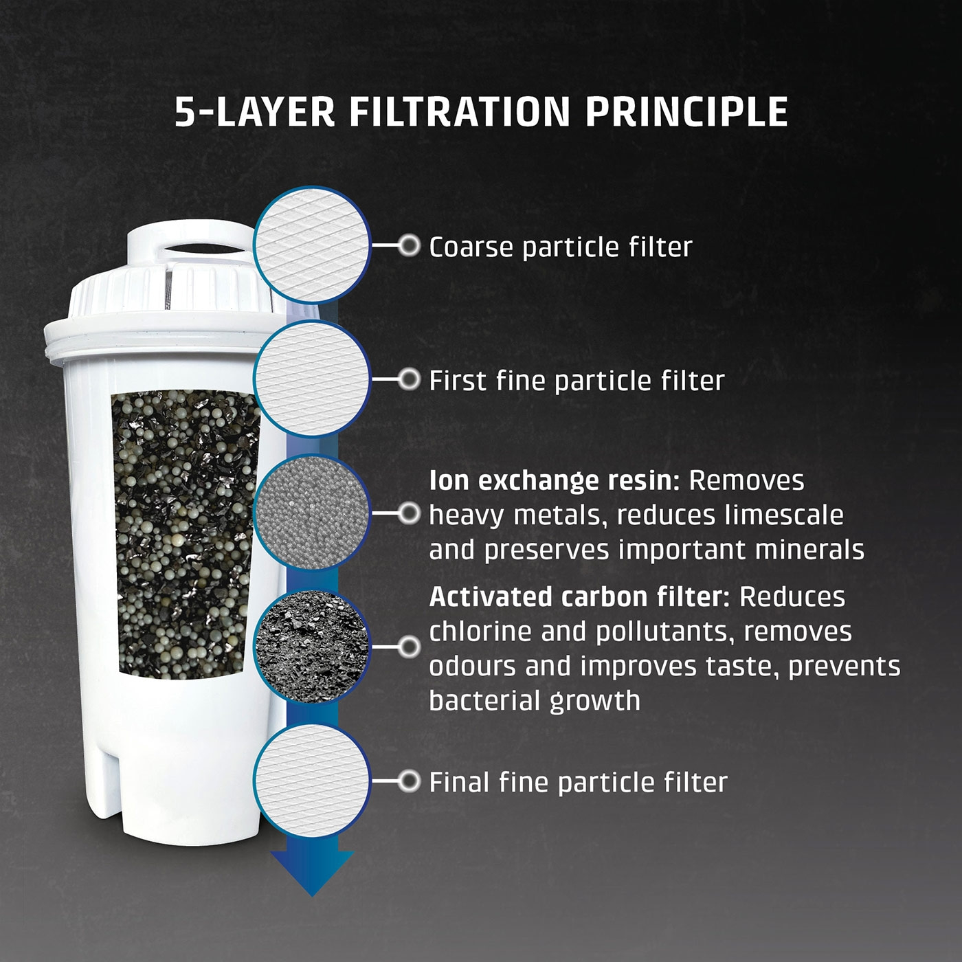 Water filter with 5-layer filtration: coarse, fine particle filter, activated carbon filter, removes impurities.