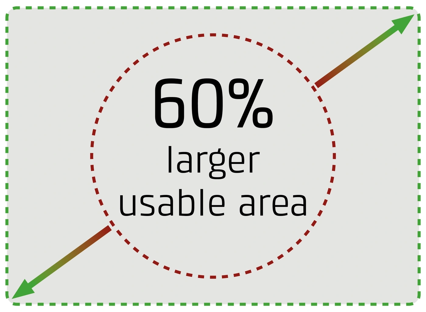 60% larger usable area, diagram with arrow and circle, green and red colors