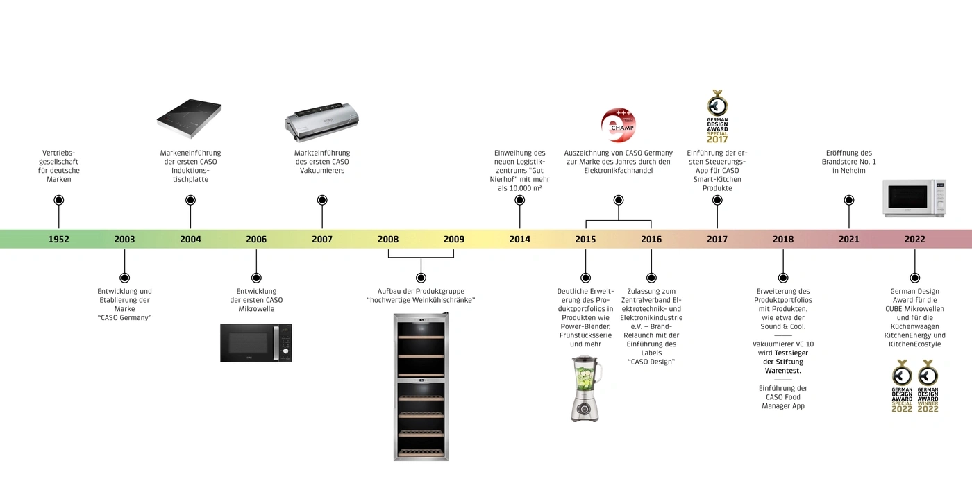 CASO-Produkt-Timeline: Entwicklung, Auszeichnungen und Meilensteine der Marke.