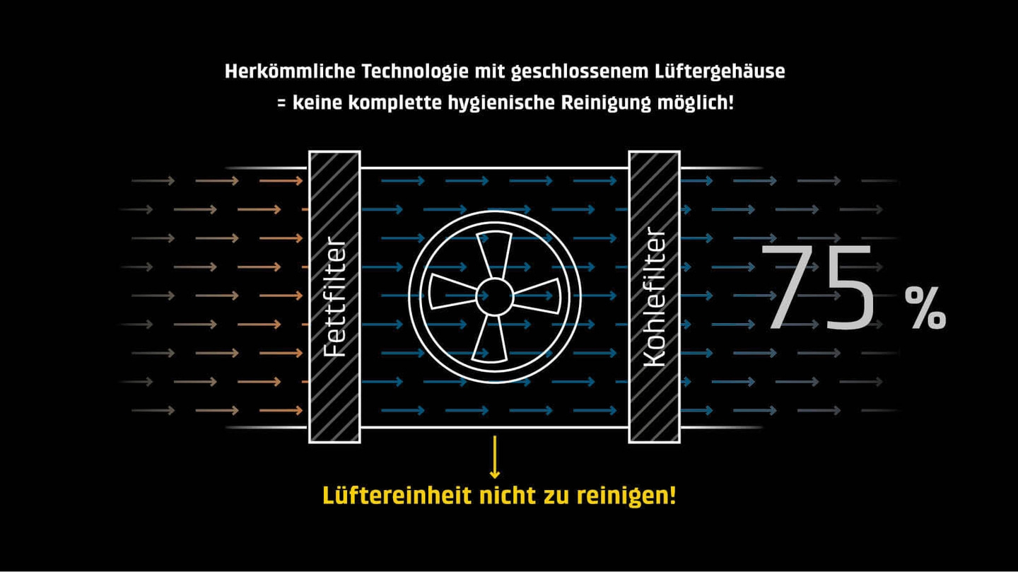 Illustration zeigt Luftfilter mit Fettfilter und Kohlefilter, 75% Reinigungsleistung.