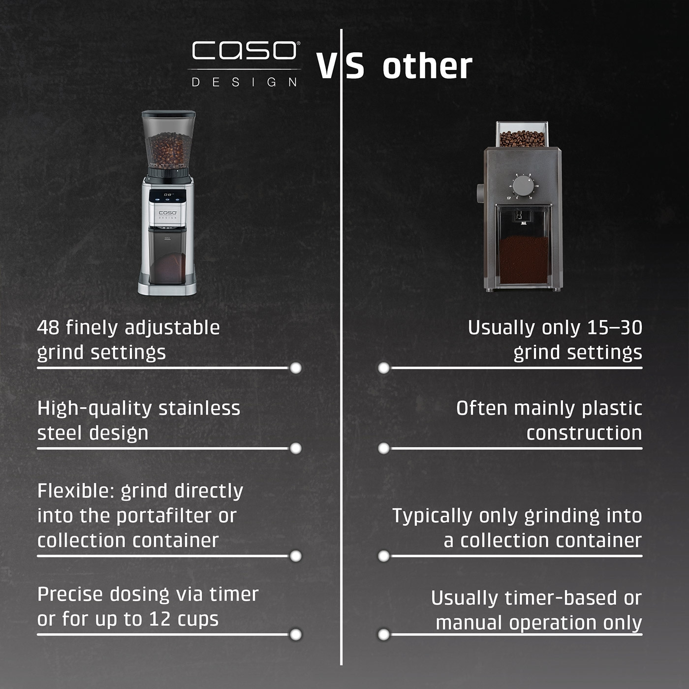 Coffee grinder with 48 grind settings vs. others with 15-30 grind settings.
