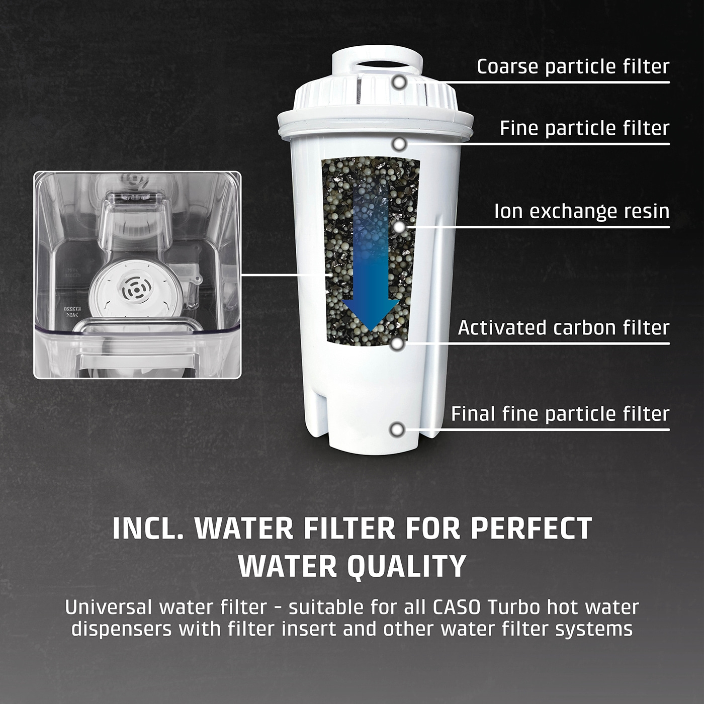 Water filter with labels: coarse particle filter, fine particle filter, ion exchange resin, activated carbon filter, final fine particle filter.