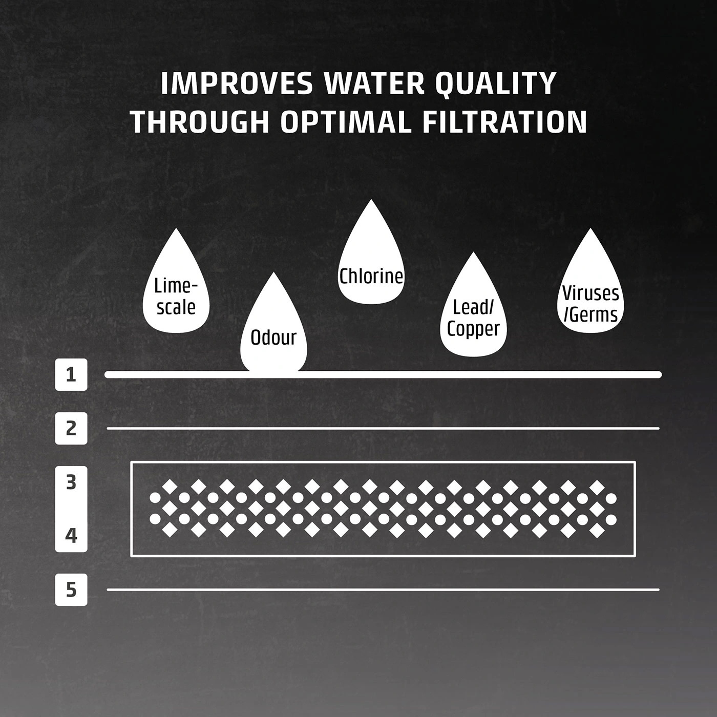 Water filtration diagram: removes Kalk, Geruch, Chlor, Blei/Kupfer, Viren/Keime. Improves water quality.