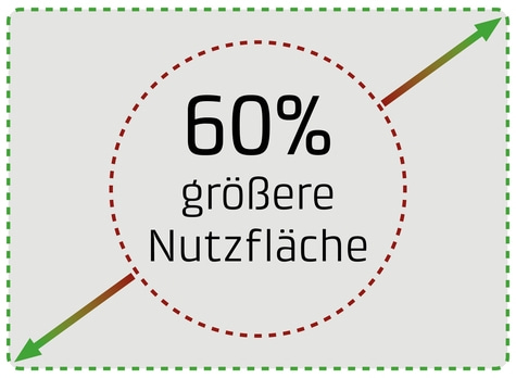 60% größere Nutzfläche, Diagramm mit Pfeil und Kreis, grauer Hintergrund