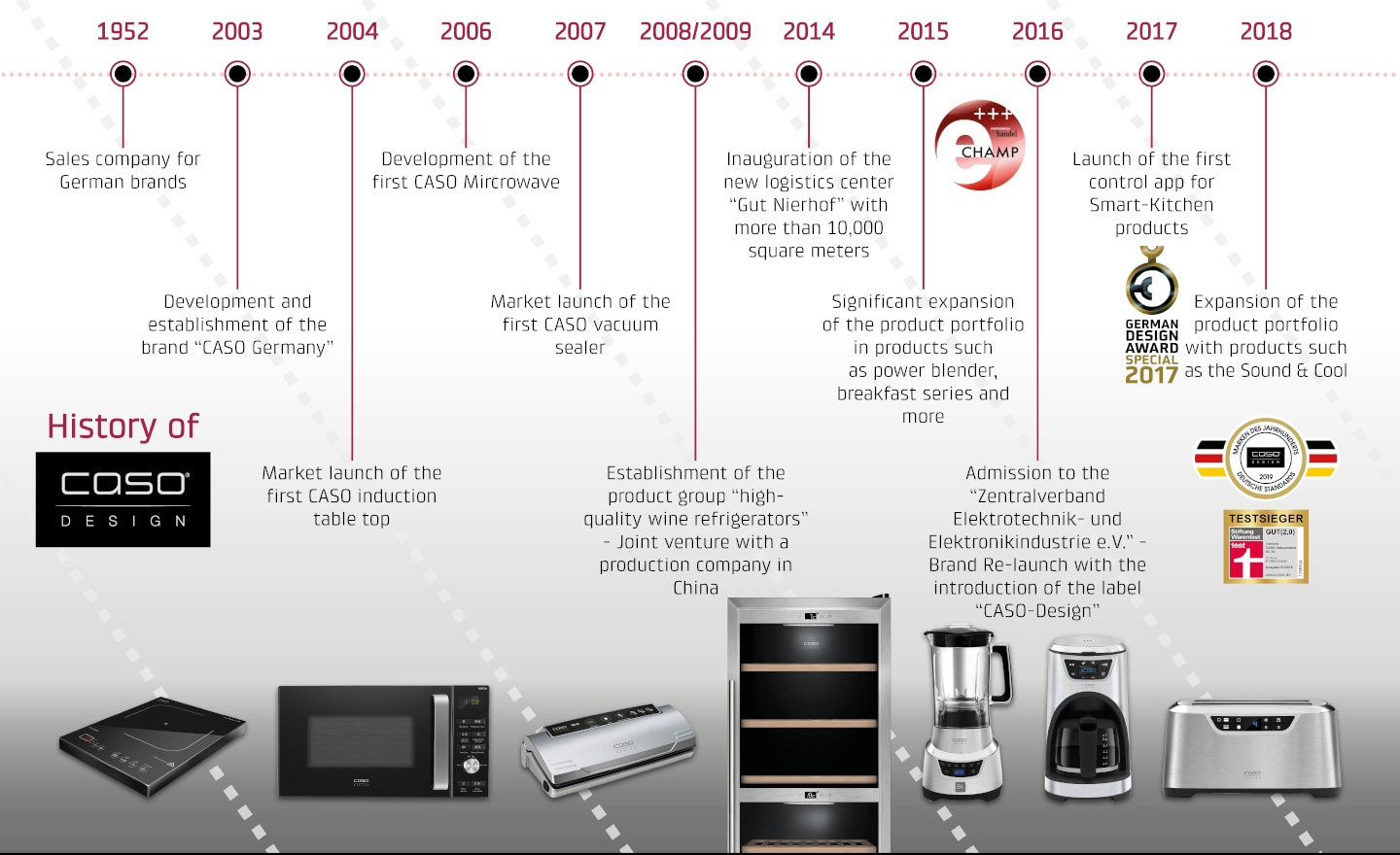CASO Design history: milestones, products, development, innovations, kitchen appliances.